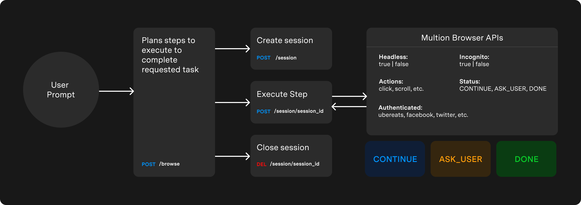 Session Lifecycle